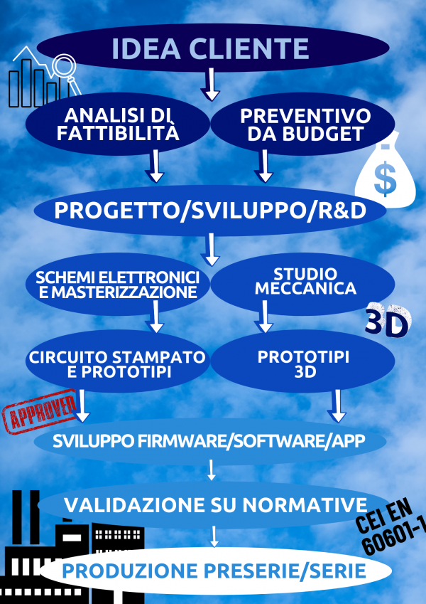 progettazione conto terzi di apparecchiature elettroniche